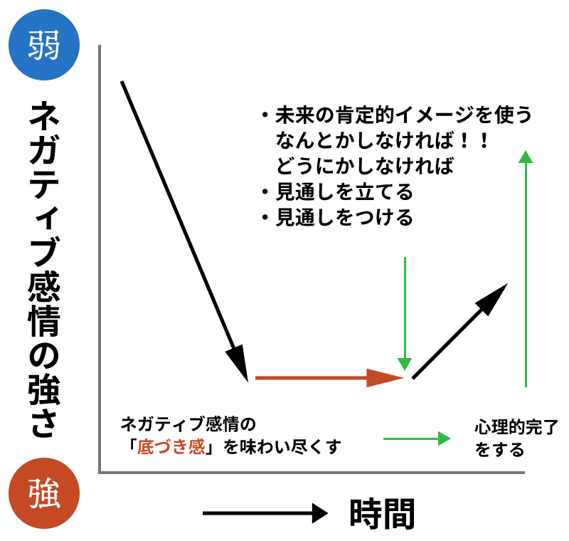 ネガティブ感情の効果的な取り扱い